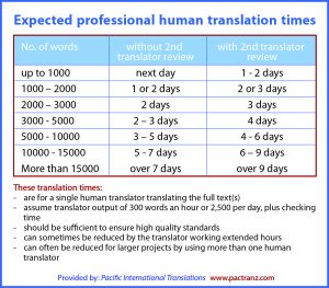 Expected Translation Times By Professional Translators