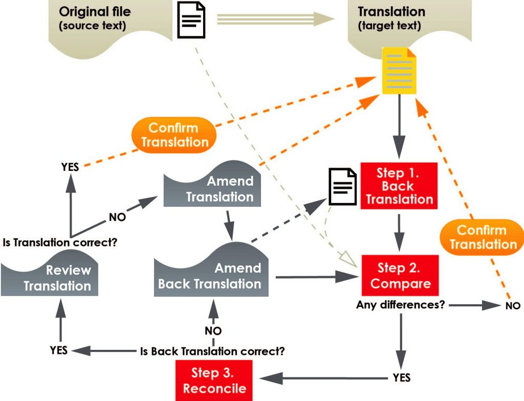 The Back Translation Method What Is It And Why Use It PacTranz