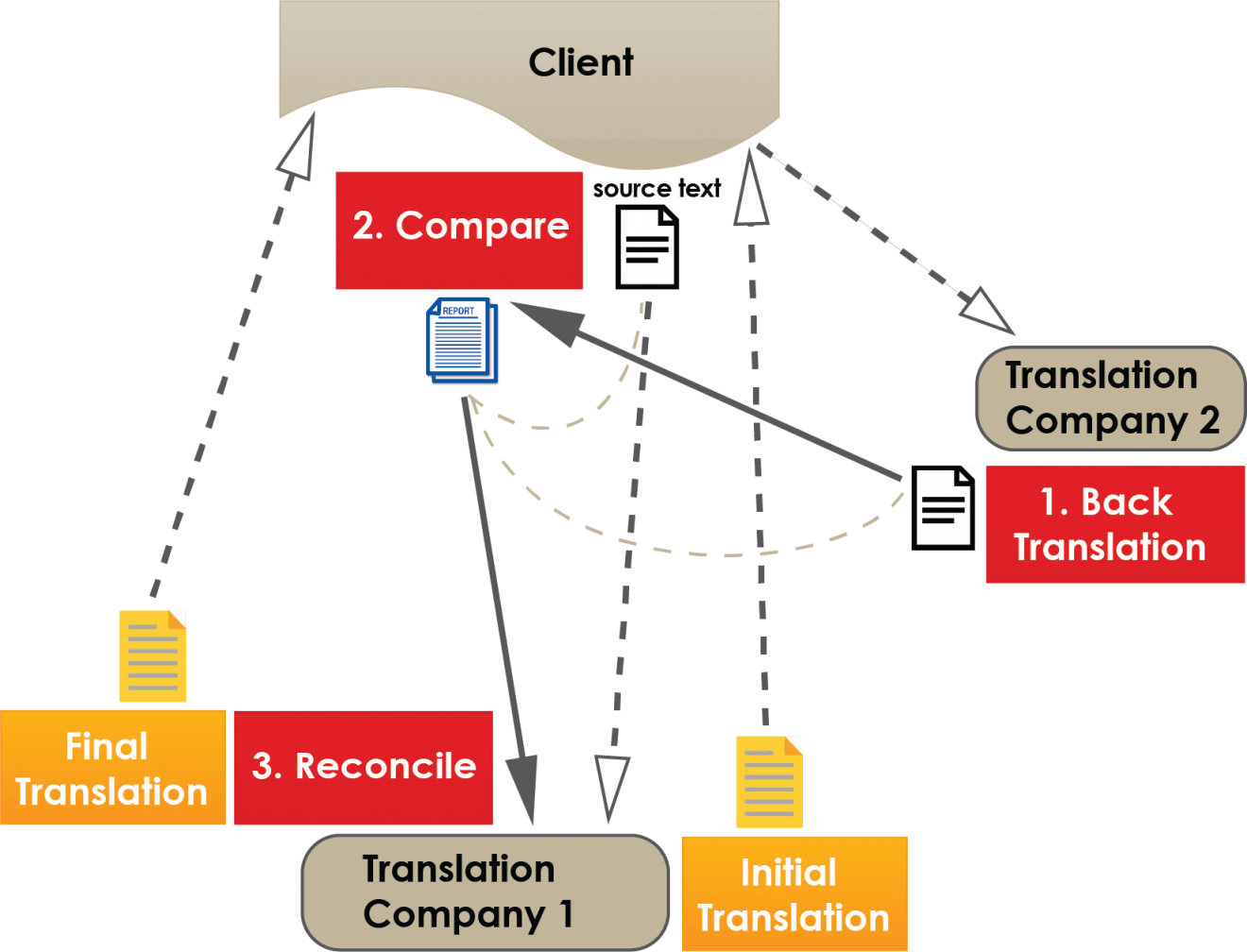 the-back-translation-method-what-is-it-and-why-use-it-pactranz