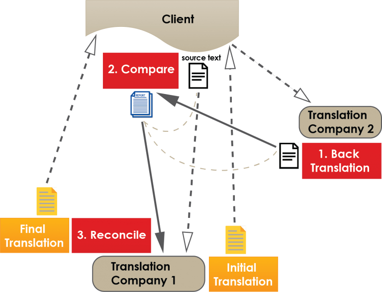 The Back Translation Method: What Is It And Why Use It? - PacTranz