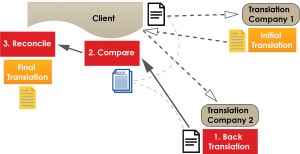 The Back Translation Method: What Is It And Why Use It? - PacTranz