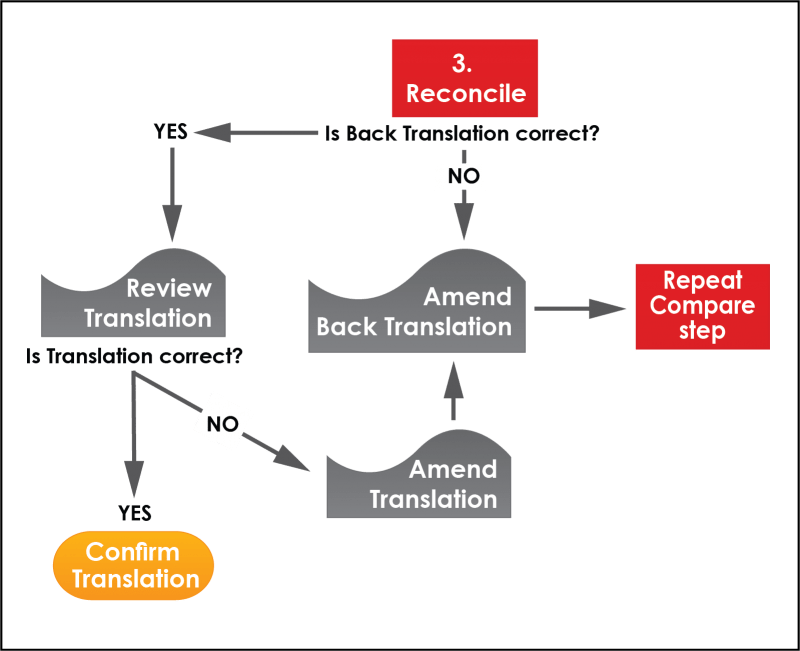 The Back Translation Method: What Is It And Why Use It? - PacTranz