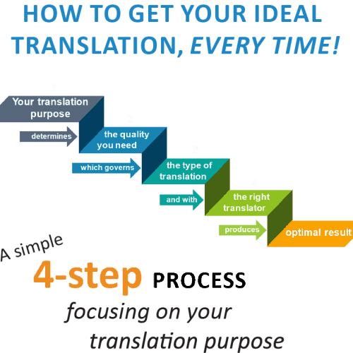 The Back Translation Method: What Is It And Why Use It? - PacTranz