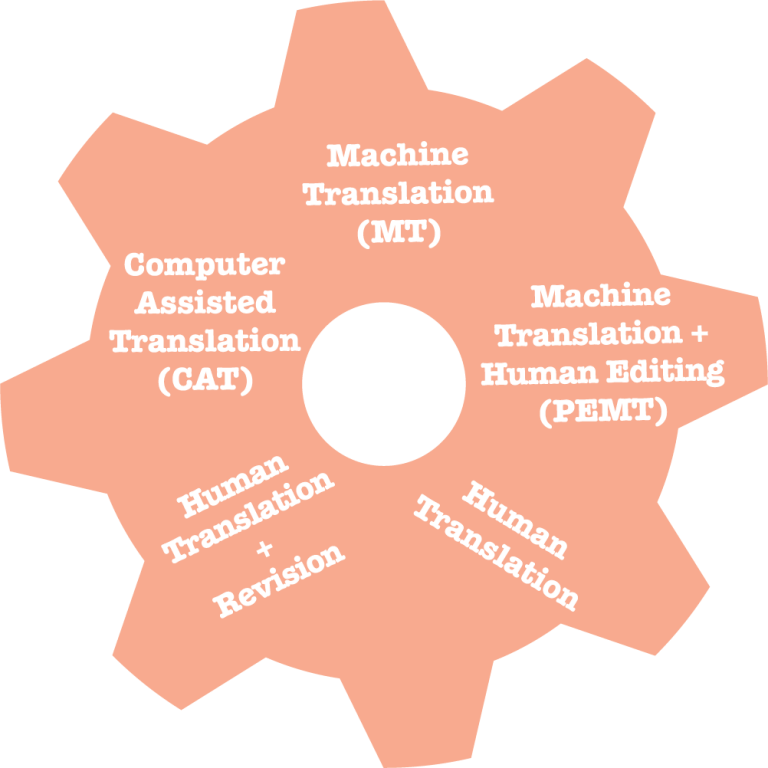 51 Common Types, Methods And Techniques Of Translation – Explained!