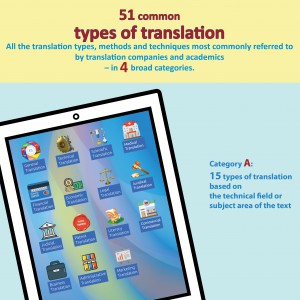 Upper section of infographic of 51 common types of translation classified in 4 broad categories