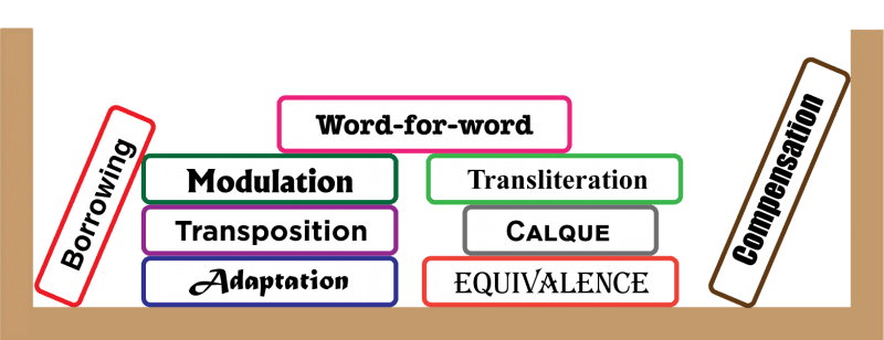 Translation techniques. Types of translation. Types of translation by Kazakova. Fundamentals of translation. Employees only translation techniques.